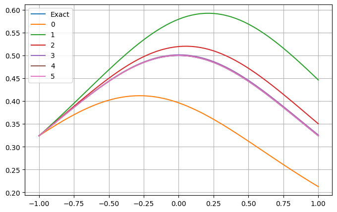 <Figure size 800x500 with 1 Axes>